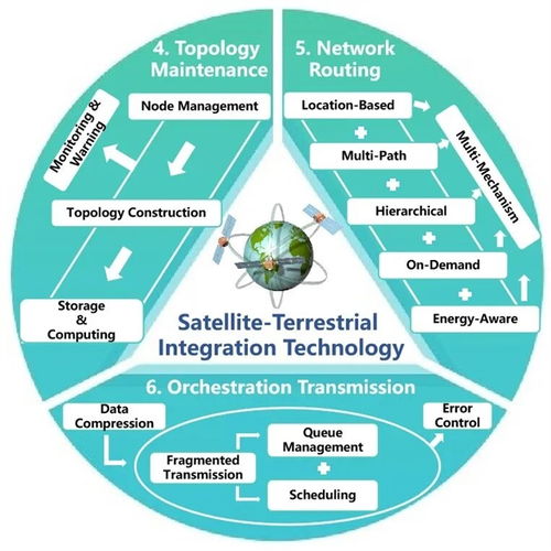 星地融合網(wǎng)絡(luò) 武漢大學(xué)團(tuán)隊(duì)在空天地一體化物聯(lián)網(wǎng)領(lǐng)域的全面綜述